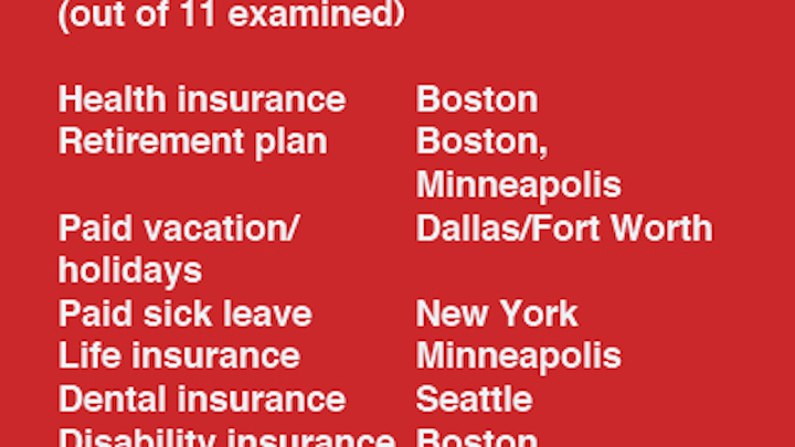 Cityrankings