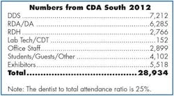 Numbers From Cda South 2012