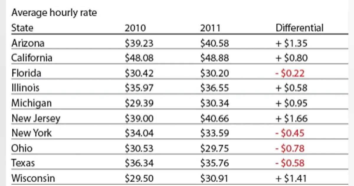 Tooth Wages The whisper of salary freezes | Registered Dental Hygienists
