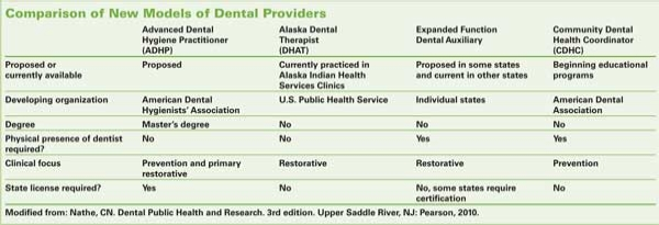 Midlevel providers — what does that mean? Registered Dental Hygienists