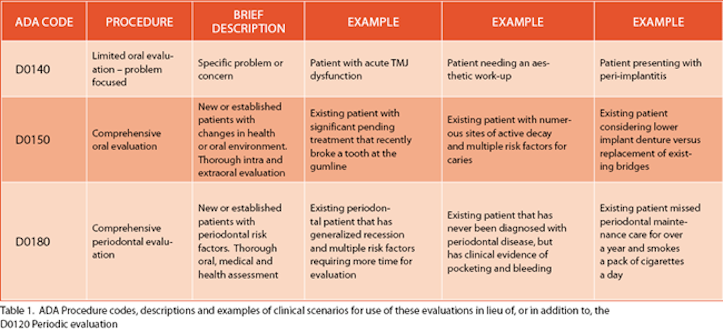 Creating the ultimate doctor-patient hygiene exam | Registered Dental ...