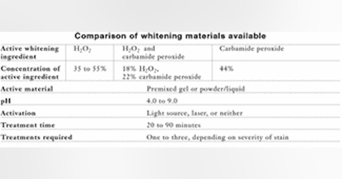 Demystifying InOffice Whitening Registered Dental Hygienists