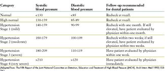 blood pressure guidelines