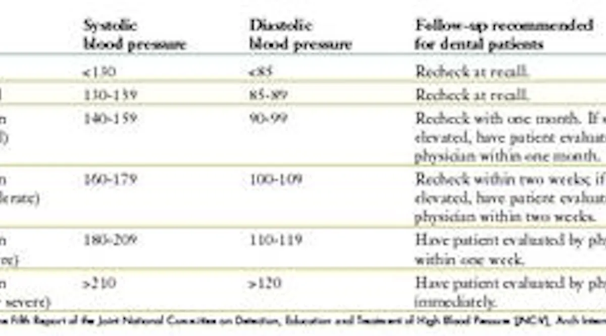 High blood pressure blues | Registered Dental Hygienists