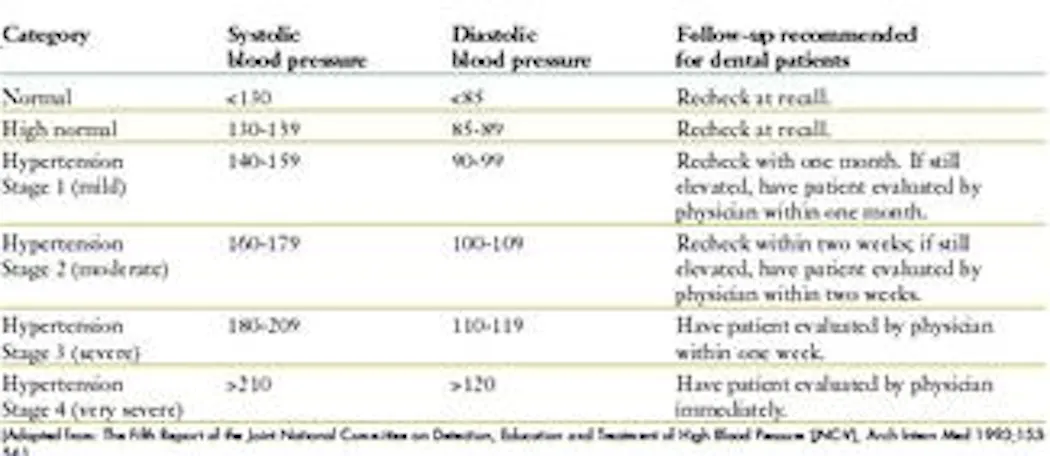 High blood pressure blues | Registered Dental Hygienists