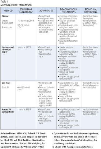 Instrument Sterilization In Dentistry Registered Dental Hygienist Rdh Magazine