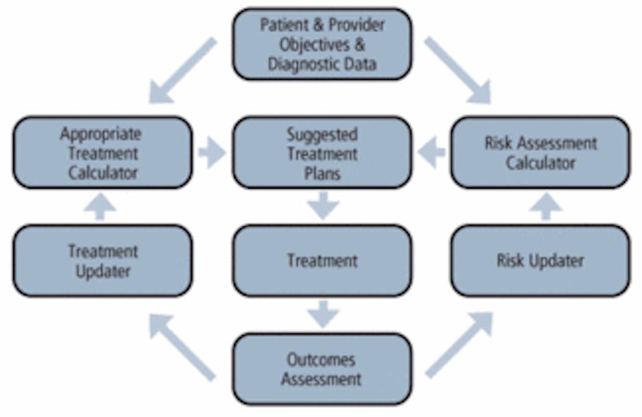 Risk assessment tools | Registered Dental Hygienists