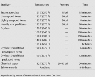 Monitoring gauges Registered Dental Hygienists