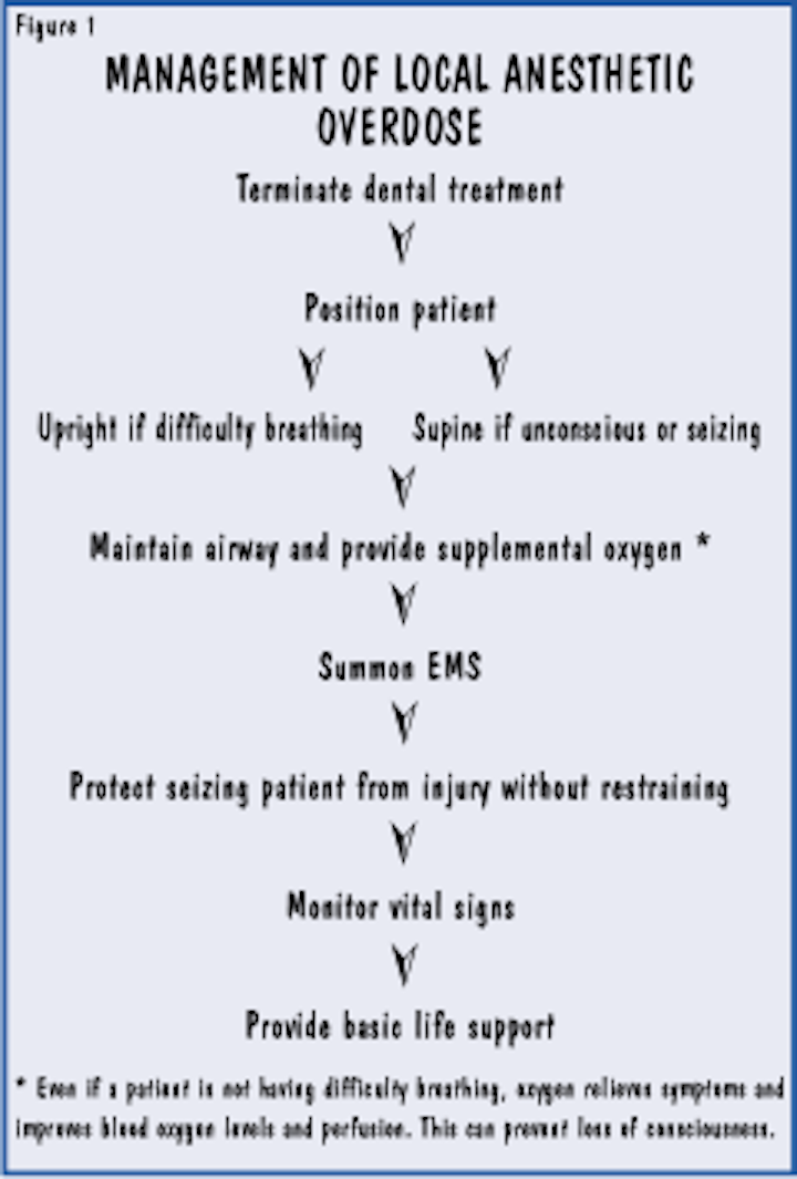 Adverse Reactions To Local Anesthetics Registered Dental Hygienist Rdh Magazine