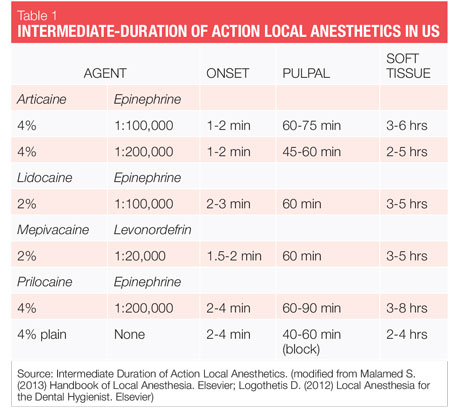 Dental anesthesia: Overview of injectable agents useful for ...