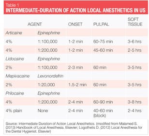 Dental anesthesia: Overview of injectable agents useful for ...