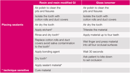 what is glass ionomer used for in dentistry
