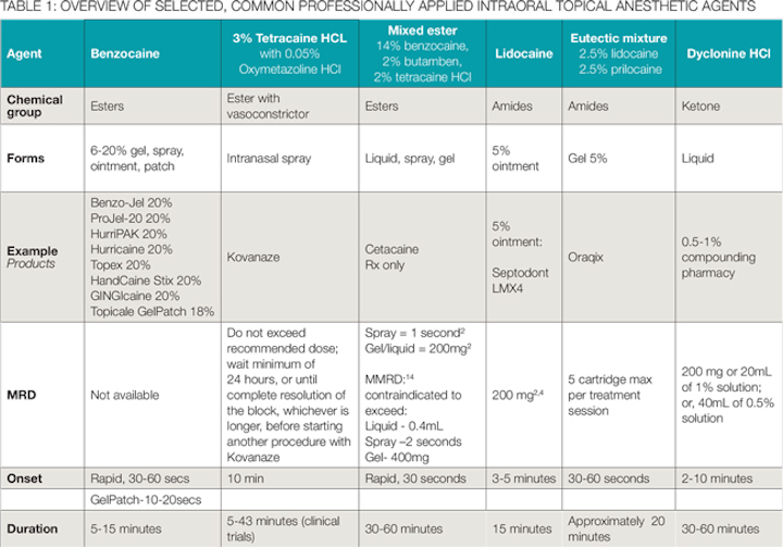 Review The Types Of Topical Anesthetics That Can Be Used Safely By