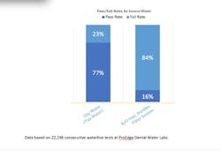 Figure 1: Pass/fail rates by source water Figure 1: Pass/fail rates by source water