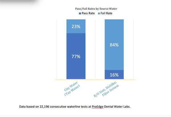Figure 1: Pass/fail rates by source water