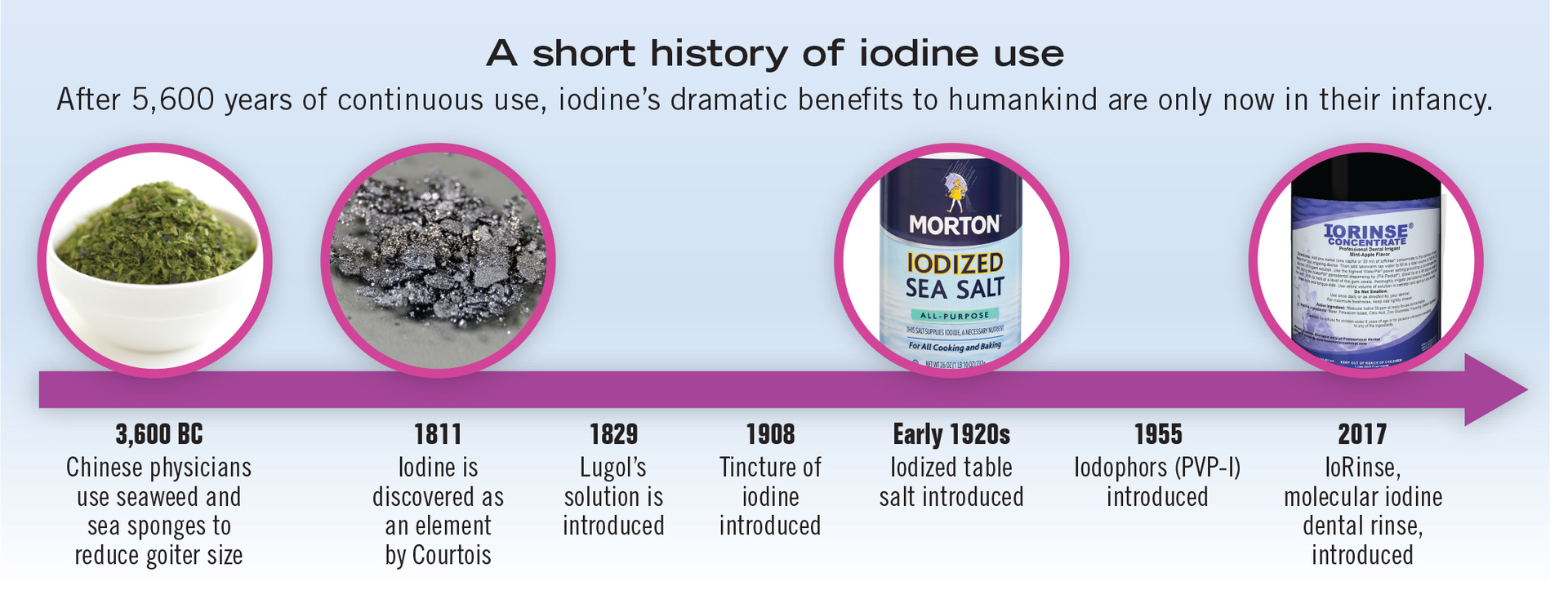 benefits of taking iodine orally