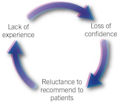 Figure 1: A lack of confidence in local anesthesia skills creates a negative feedback loop. Figure 1: A lack of confidence in local anesthesia skills creates a negative feedback loop.