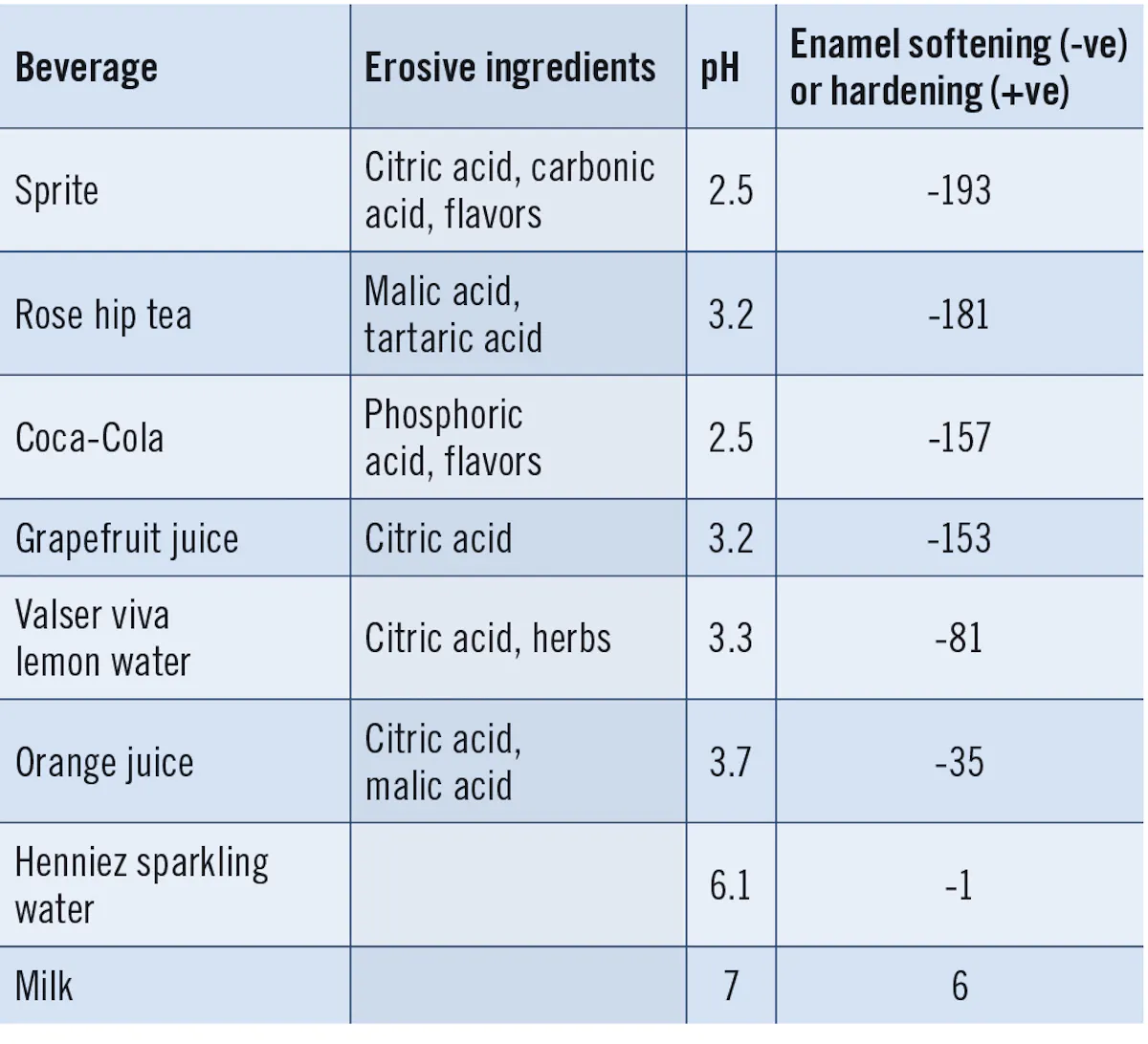 Tooth erosion Q&A: A pop quiz for dental hygienists | Registered Dental ...