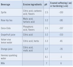 Table 1: This table shows how common beverages affect enamel hardness. The more negative the number, the more erosive potential the beverage has. (6)