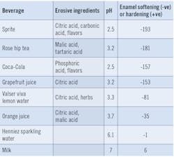 Table 1: This table shows how common beverages affect enamel hardness. The more negative the number, the more erosive potential the beverage has. (6) Table 1: This table shows how common beverages affect enamel hardness. The more negative the number, the more erosive potential the beverage has. (6)