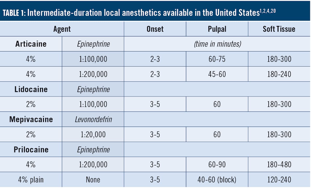 Selecting local anesthetic agents for nonsurgical periodontal ...