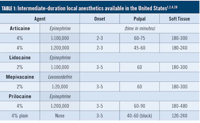 Selecting local dental anesthetic agents for nonsurgical periodontal