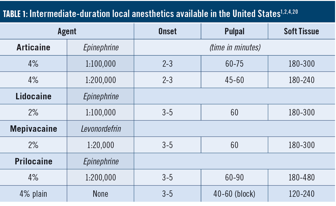 Local properties. Classification of local Anesthetics. Локал анестетик Корея. Софт анестетик виджеты.