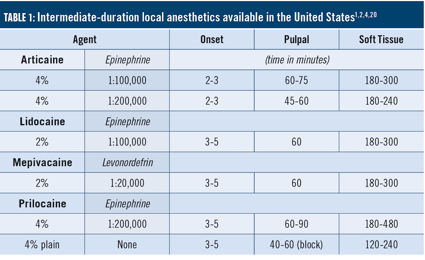 Dental Local Anesthetic Injection Chart