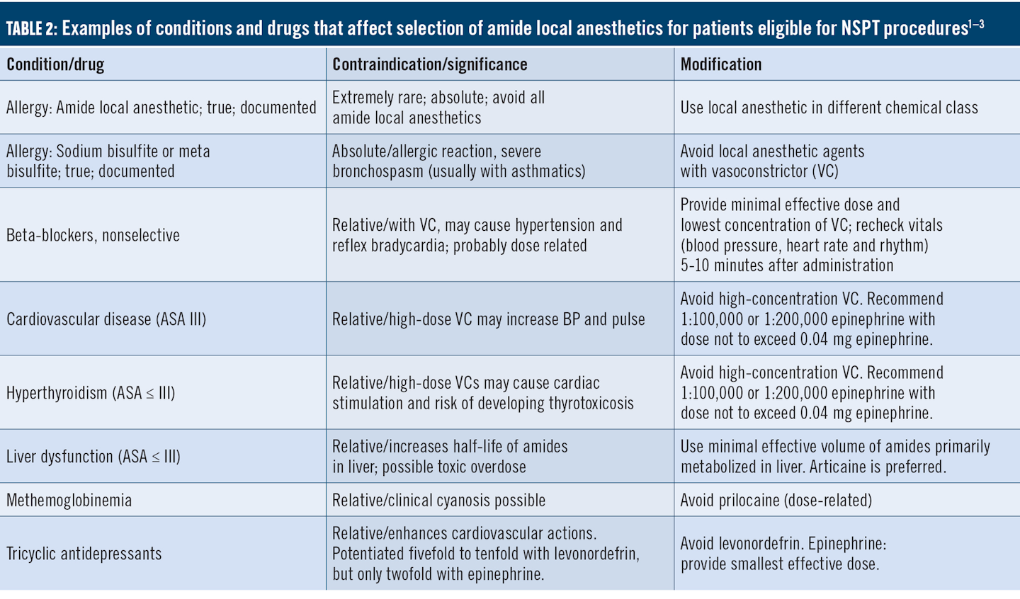 Dental Local Anesthesia Chart