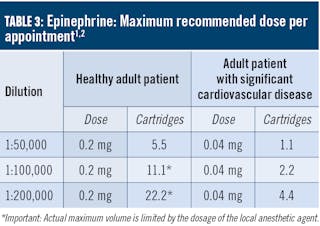 Selecting local dental anesthetic agents for nonsurgical periodontal  therapy