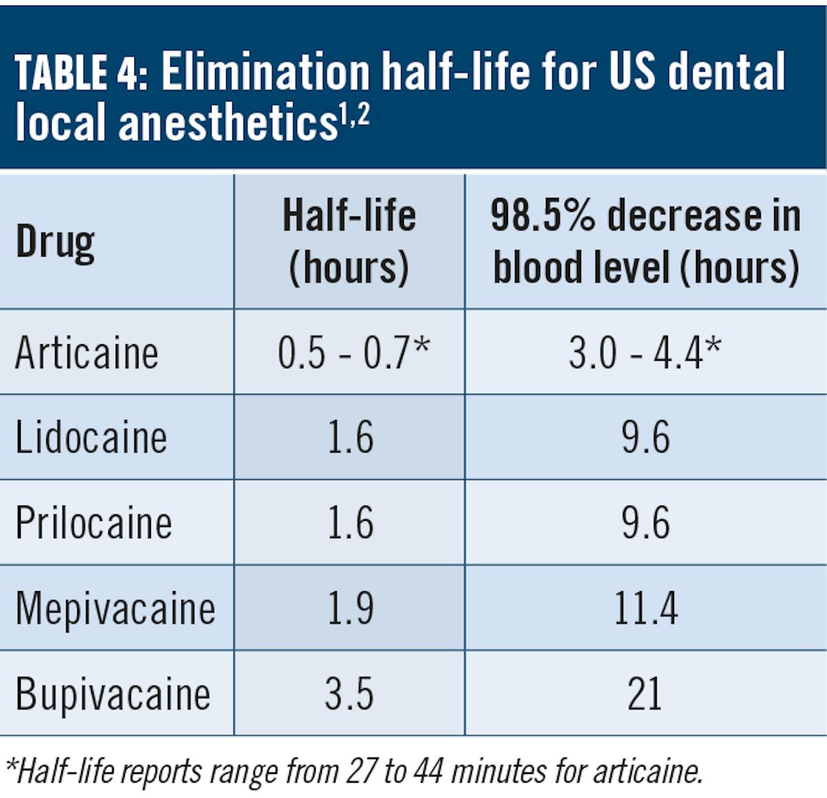 Selecting local dental anesthetic agents for nonsurgical periodontal