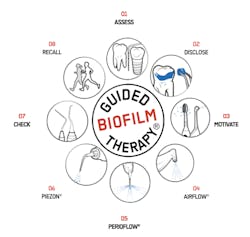 Figure 1: Guided biofilm therapy: Eight-step system