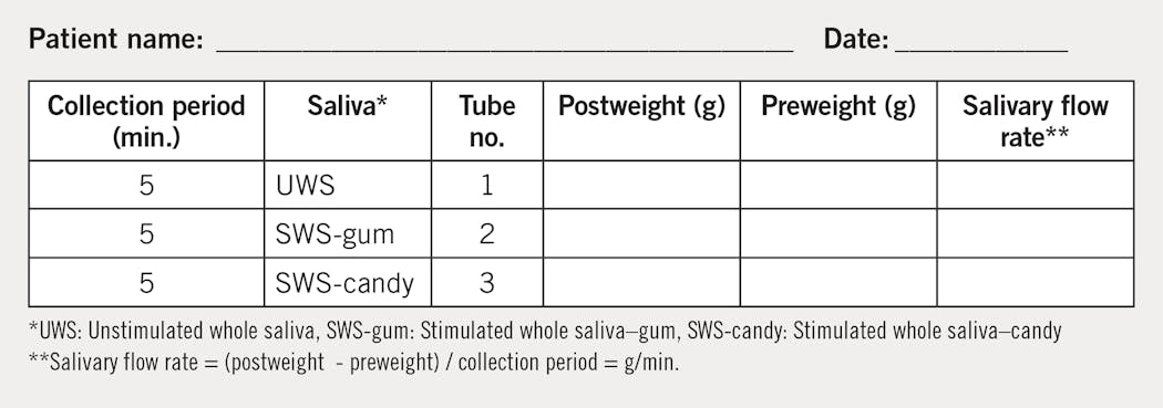 FIGURE 1: University of Southern California School of Dentistry salivary flow rate measurement sheet. Adapted with permission of Mahvash Navazesh, DMD.
