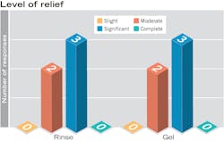 Figure 1: All five testers experienced moderate to significant dry mouth relief. Figure 1: All five testers experienced moderate to significant dry mouth relief.