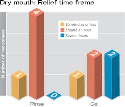 Figure 2: Four out of five testers experienced relief for at least an hour for both the gel and the rinse. Figure 2: Four out of five testers experienced relief for at least an hour for both the gel and the rinse.