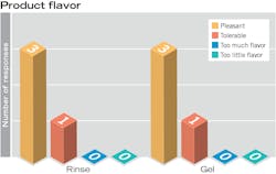 Figure 3: Three out of four testers found the taste pleasant. Figure 3: Three out of four testers found the taste pleasant.