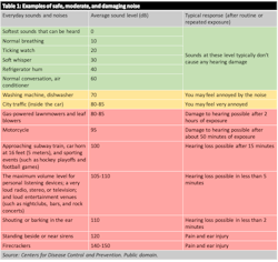 Attari Hearing Loss Table 1 Attari Hearing Loss Table 1