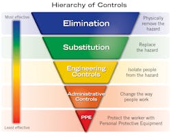 Figure 1: The hierarchy of hazard controls