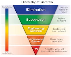 Figure 1: The hierarchy of hazard controls Figure 1: The hierarchy of hazard controls