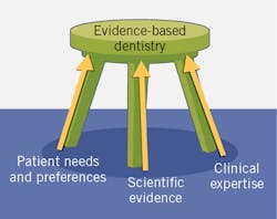 Figure 1: Relevant criteria for evidence-based dentistry
