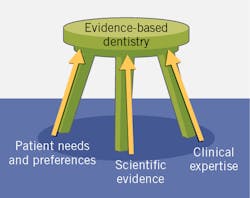Figure 1: Relevant criteria for evidence-based dentistry Figure 1: Relevant criteria for evidence-based dentistry