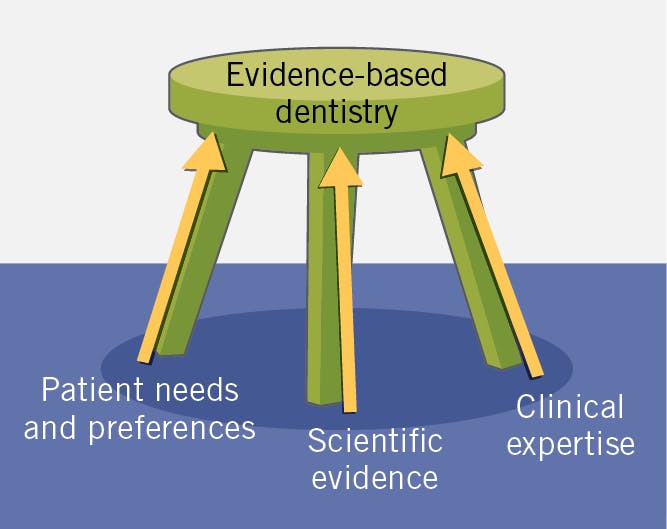 Figure 1: Relevant criteria for evidence-based dentistry