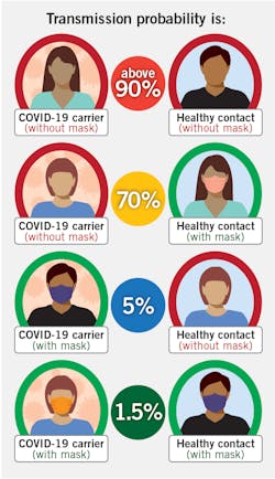Figure 1: Studies suggest that masks prevent the spread of coronavirus. Figure 1: Studies suggest that masks prevent the spread of coronavirus.