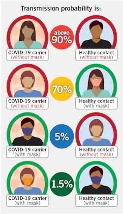 Figure 1: Studies suggest that masks prevent the spread of coronavirus. Figure 1: Studies suggest that masks prevent the spread of coronavirus.