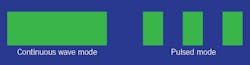 Figure 5: Diode laser continuous wave mode versus pulsed mode Figure 5: Diode laser continuous wave mode versus pulsed mode