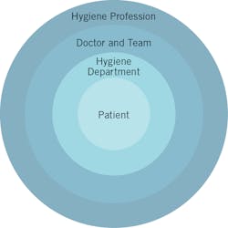 Figure 1: The DSO Hygiene Excellence Leadership Circles of Influence