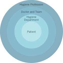 Figure 1: The DSO Hygiene Excellence Leadership Circles of Influence Figure 1: The DSO Hygiene Excellence Leadership Circles of Influence