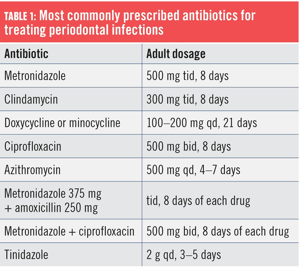 using-adjunctive-antibiotics-for-periodontal-patients-registered