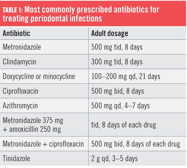 using-adjunctive-antibiotics-for-periodontal-patients-registered