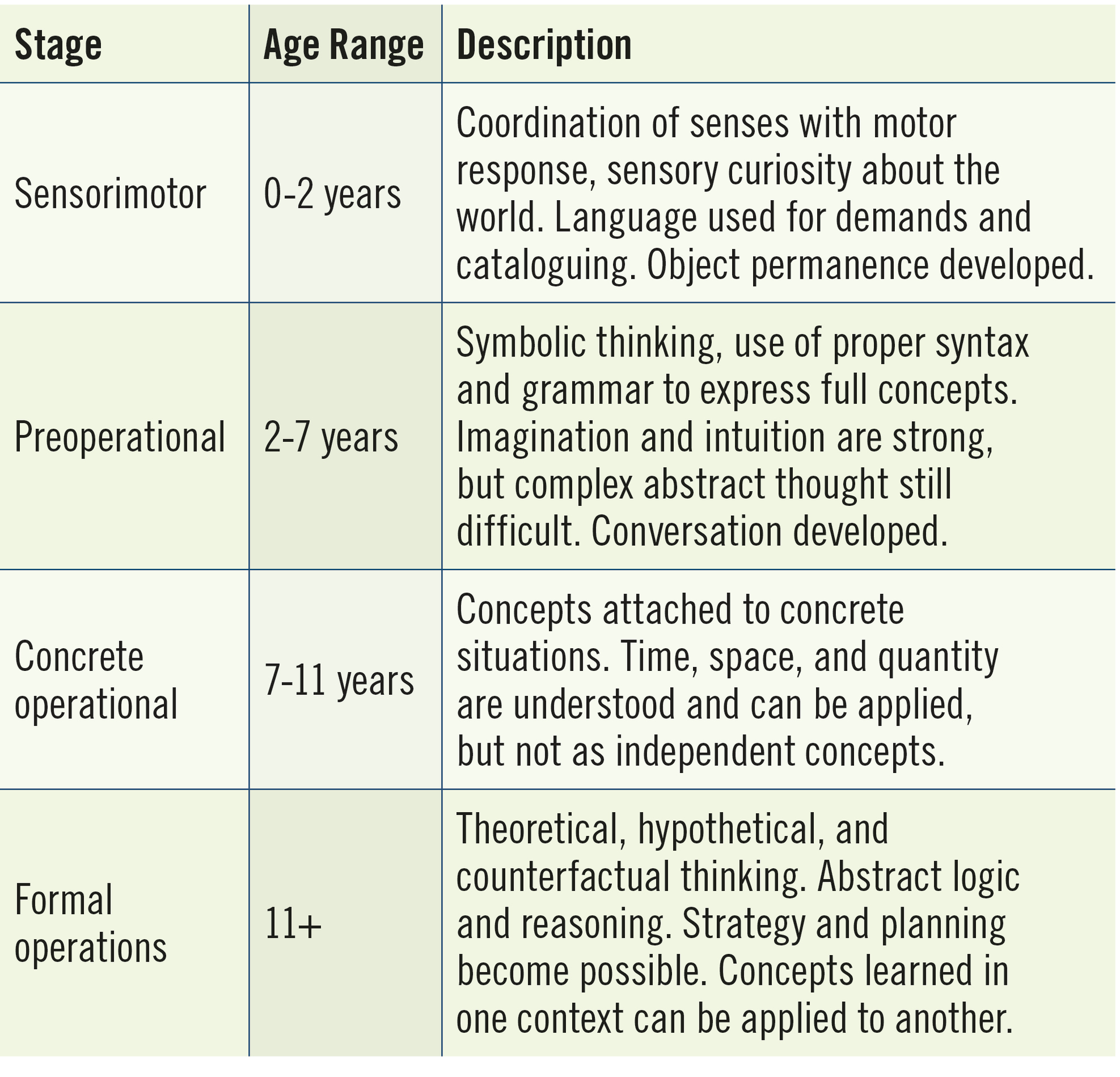 this is not associated with piaget's preoperational stage